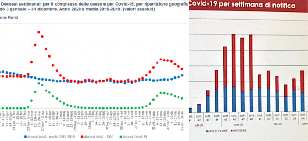 Covid, aumento mortalità in Trentino più alta d'Italia a ottobre/novembre